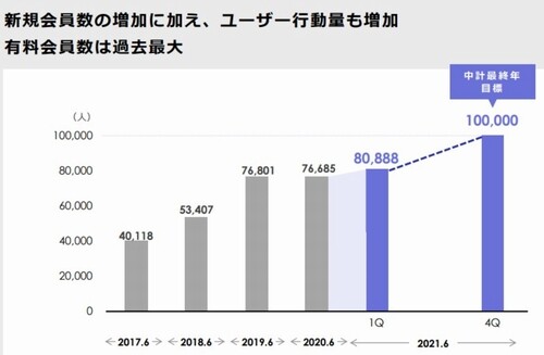 omiaiの会員数が増えているグラフ